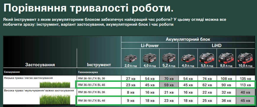 Аккумуляторная газонокосилка Metabo RM 36-18 LTX BL 46 2х5.2 Ач 601606650 фото