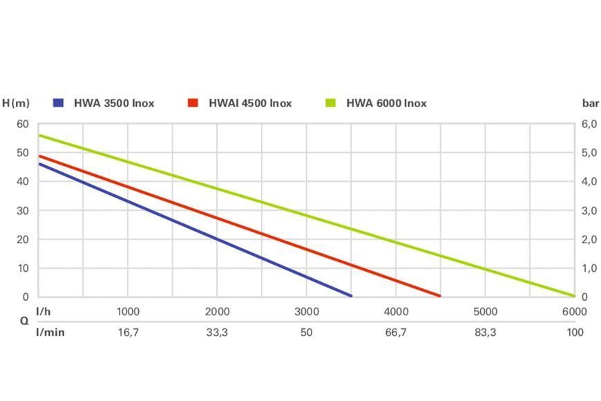 Садовый поверхностный насос-автомат Metabo HWA 6000 Inox 600980000 фото